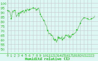 Courbe de l'humidit relative pour Caen (14)