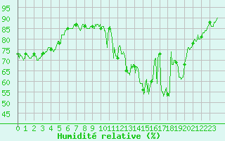 Courbe de l'humidit relative pour Caen (14)