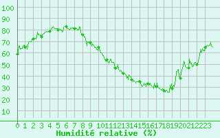 Courbe de l'humidit relative pour Annecy (74)