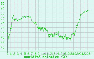 Courbe de l'humidit relative pour Langres (52) 