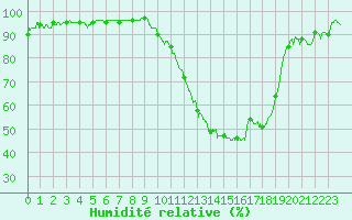 Courbe de l'humidit relative pour Mont-de-Marsan (40)