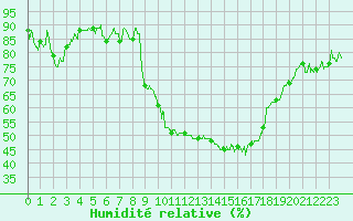 Courbe de l'humidit relative pour Bziers Cap d'Agde (34)