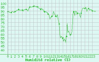 Courbe de l'humidit relative pour Bordeaux (33)