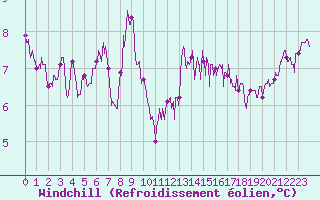 Courbe du refroidissement olien pour Ile d