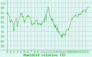 Courbe de l'humidit relative pour Lanvoc (29)