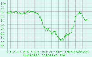 Courbe de l'humidit relative pour Lons-le-Saunier (39)