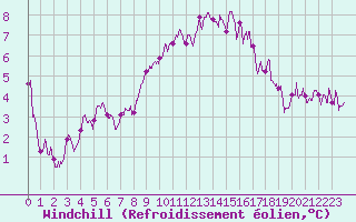 Courbe du refroidissement olien pour Chteau-Chinon (58)