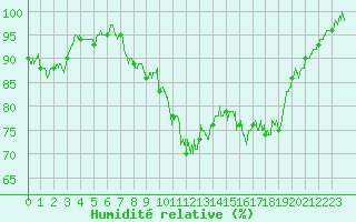 Courbe de l'humidit relative pour Lanvoc (29)