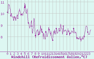 Courbe du refroidissement olien pour Auxerre-Perrigny (89)