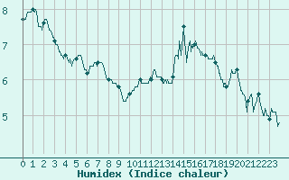 Courbe de l'humidex pour Agen (47)