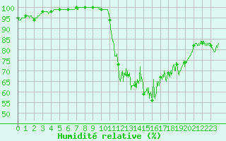 Courbe de l'humidit relative pour Le Montat (46)