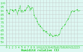 Courbe de l'humidit relative pour Salon-de-Provence (13)