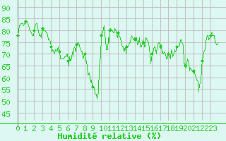 Courbe de l'humidit relative pour Hyres (83)