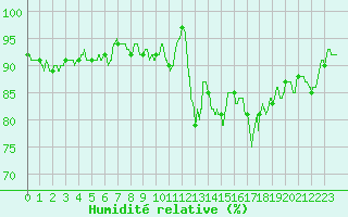 Courbe de l'humidit relative pour Blois (41)