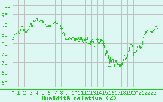 Courbe de l'humidit relative pour Le Havre - Octeville (76)