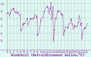 Courbe du refroidissement olien pour Ploudalmezeau (29)