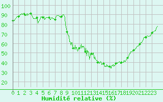 Courbe de l'humidit relative pour Embrun (05)