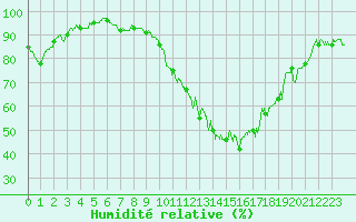 Courbe de l'humidit relative pour Albi (81)