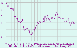 Courbe du refroidissement olien pour Blois (41)