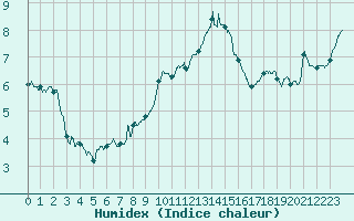 Courbe de l'humidex pour Nancy - Ochey (54)