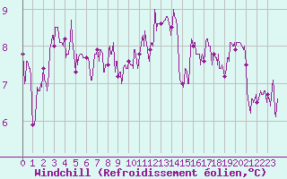 Courbe du refroidissement olien pour Saunay (37)