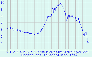 Courbe de tempratures pour Chauny (02)