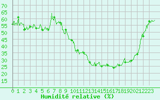 Courbe de l'humidit relative pour Carpentras (84)