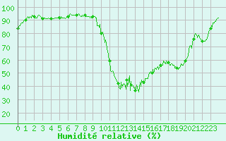 Courbe de l'humidit relative pour La Mure-Argens (04)
