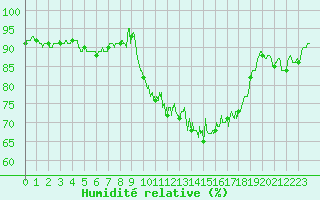 Courbe de l'humidit relative pour Cherbourg (50)
