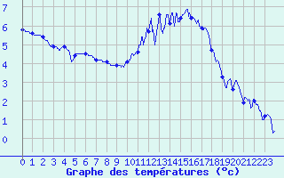 Courbe de tempratures pour Metz (57)