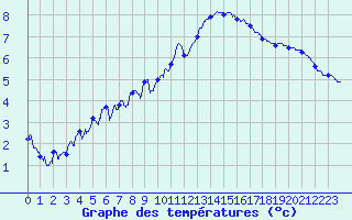 Courbe de tempratures pour Landivisiau (29)