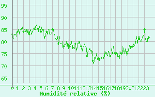 Courbe de l'humidit relative pour Cap Gris-Nez (62)