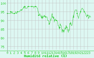 Courbe de l'humidit relative pour Tarbes (65)