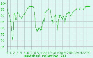 Courbe de l'humidit relative pour Boulogne (62)