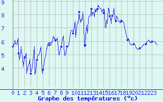 Courbe de tempratures pour Lannion (22)