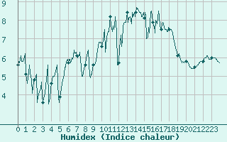 Courbe de l'humidex pour Lannion (22)