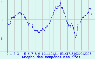 Courbe de tempratures pour Belfort-Dorans (90)