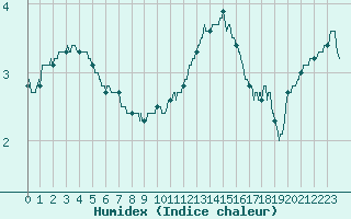 Courbe de l'humidex pour Belfort-Dorans (90)