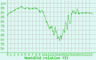 Courbe de l'humidit relative pour Lannion (22)