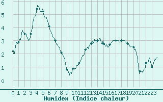 Courbe de l'humidex pour Rodez (12)