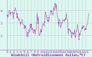 Courbe du refroidissement olien pour Ploumanac