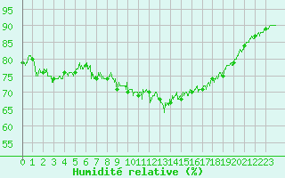 Courbe de l'humidit relative pour Dunkerque (59)