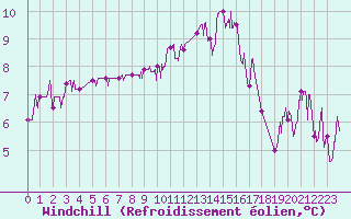 Courbe du refroidissement olien pour Auch (32)