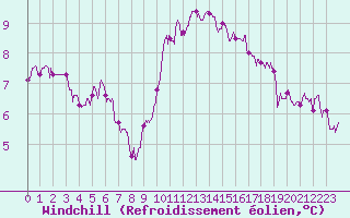Courbe du refroidissement olien pour Lille (59)