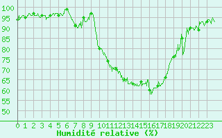 Courbe de l'humidit relative pour Auch (32)