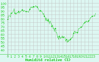 Courbe de l'humidit relative pour Avord (18)