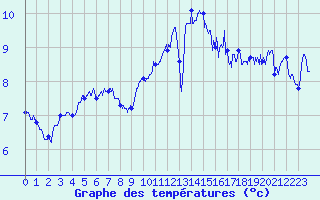 Courbe de tempratures pour Ile de Groix (56)