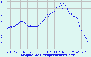 Courbe de tempratures pour Dunkerque (59)