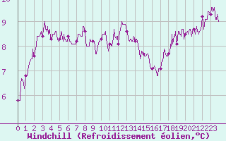 Courbe du refroidissement olien pour Abbeville (80)