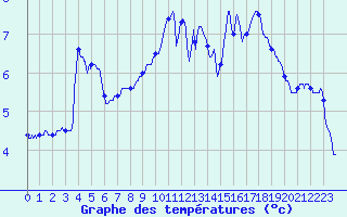 Courbe de tempratures pour Mcon (71)